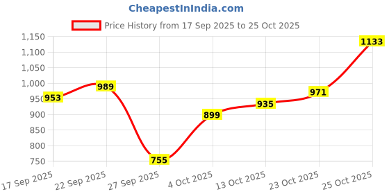 flipkart.com fila Color Block Women Black Tights fila Price History Graph from 17 Sep 2025 to 25 Oct 2025