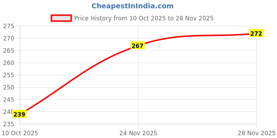 flipkart.com kgn hub Color Block Women Black Tights kgn hub Price History Graph from 10 Oct 2025 to 28 Nov 2025