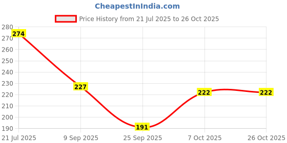 flipkart.com sports trading Color Block Women Dark Blue Tights sports trading Price History Graph from 21 Jul 2025 to 26 Oct 2025