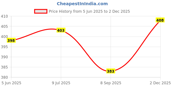 flipkart.com blinkin Color Block Women Dark Green, Black Tights blinkin Price History Graph from 5 Jun 2025 to 2 Dec 2025