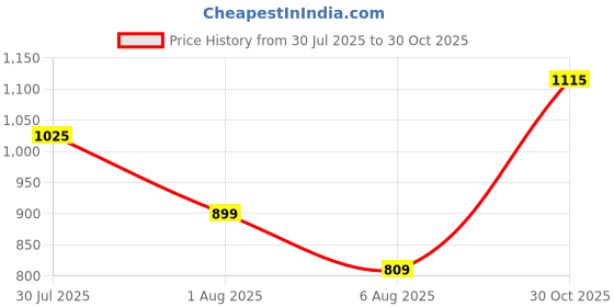 flipkart.com fila Color Block Women Green Tights fila Price History Graph from 30 Jul 2025 to 30 Oct 2025