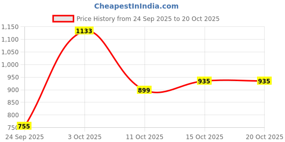 flipkart.com fila Color Block Women Green Tights fila Price History Graph from 24 Sep 2025 to 19 Oct 2025
