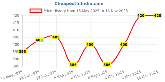 flipkart.com blinkin Color Block Women Multicolor Tights blinkin Price History Graph from 15 May 2025 to 16 Nov 2025
