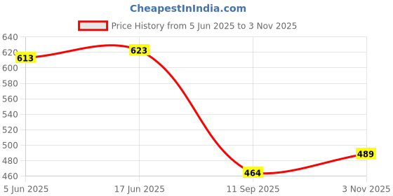 flipkart.com kgn hub Color Block Women Multicolor Tights kgn hub Price History Graph from 5 Jun 2025 to 3 Nov 2025