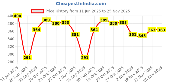 flipkart.com kotty Color Block Women Multicolor Tights kotty Price History Graph from 11 Jun 2025 to 24 Nov 2025