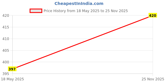flipkart.com blinkin Color Block Women Multicolor Tights blinkin Price History Graph from 18 May 2025 to 25 Nov 2025