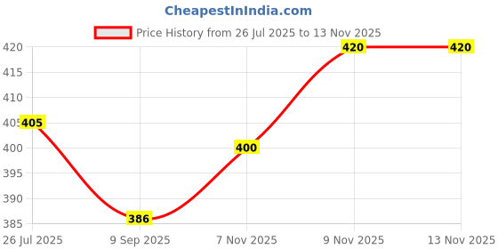 flipkart.com blinkin Color Block Women Multicolor Tights blinkin Price History Graph from 26 Jul 2025 to 9 Nov 2025