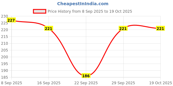 flipkart.com kgn hub Color Block Women Multicolor Tights kgn hub Price History Graph from 8 Sep 2025 to 19 Oct 2025
