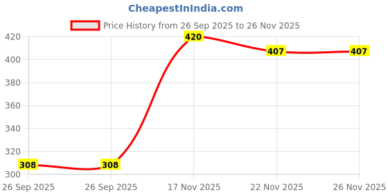 flipkart.com blinkin Color Block Women Multicolor Tights blinkin Price History Graph from 26 Sep 2025 to 26 Nov 2025