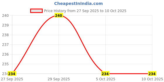 flipkart.com beauty glazed color board 60 eyeshadow palette 60 ml beauty glazed Price History Graph from 27 Sep 2025 to 10 Oct 2025