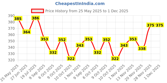 flipkart.com color bucket Embellished, Self Design Semi Stitched Lehenga Choli color bucket Price History Graph from 25 May 2025 to 1 Dec 2025