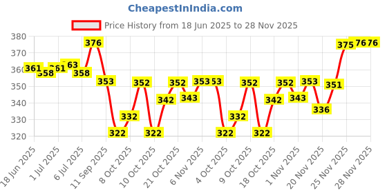 flipkart.com color bucket Embellished, Self Design Semi Stitched Lehenga Choli color bucket Price History Graph from 18 Jun 2025 to 26 Nov 2025