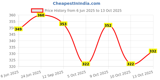 flipkart.com color bucket Embellished, Self Design Semi Stitched Lehenga Choli color bucket Price History Graph from 6 Jun 2025 to 13 Oct 2025