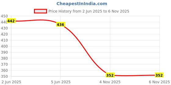 flipkart.com color bucket Embroidered Semi Stitched Lehenga Choli color bucket Price History Graph from 2 Jun 2025 to 6 Nov 2025