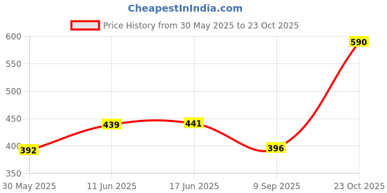 flipkart.com color capital Solid Women Blue Tights color capital Price History Graph from 30 May 2025 to 23 Oct 2025