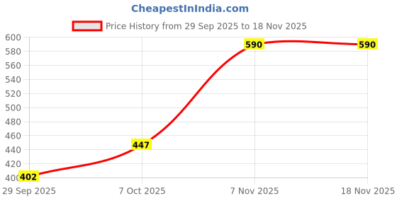 flipkart.com color capital Solid Women Brown Tights color capital Price History Graph from 29 Sep 2025 to 18 Nov 2025