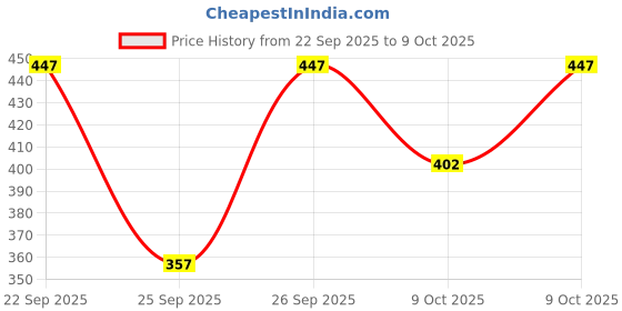flipkart.com color capital Solid Women Green Tights color capital Price History Graph from 22 Sep 2025 to 9 Oct 2025