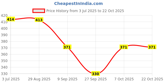 flipkart.com color capital Solid Women Jumpsuit color capital Price History Graph from 3 Jul 2025 to 21 Oct 2025