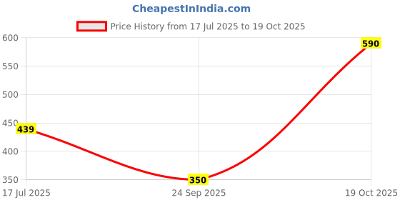 flipkart.com color capital Solid Women Light Blue Tights color capital Price History Graph from 17 Jul 2025 to 19 Oct 2025