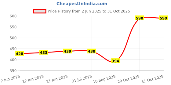 flipkart.com color capital Solid Women Light Green Tights color capital Price History Graph from 2 Jun 2025 to 29 Oct 2025