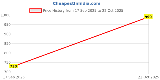 flipkart.com color capital Women Bodycon Red Maxi/Full Length Dress color capital Price History Graph from 17 Sep 2025 to 22 Oct 2025