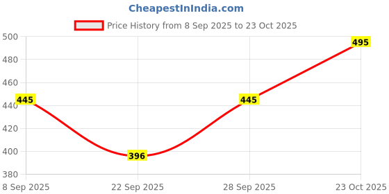 flipkart.com color capital Women Solid Black Track Pants color capital Price History Graph from 8 Sep 2025 to 23 Oct 2025