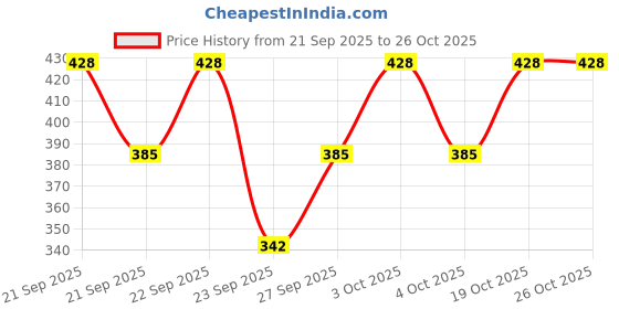 flipkart.com color capital Women Solid Black Track Pants color capital Price History Graph from 21 Sep 2025 to 25 Oct 2025