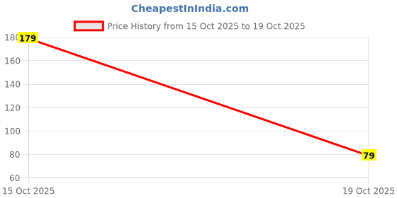 flipkart.com hidden beauty Color change Natural Lip Smacker gloss Pack of 6 c2 hidden beauty Price History Graph from 15 Oct 2025 to 19 Oct 2025