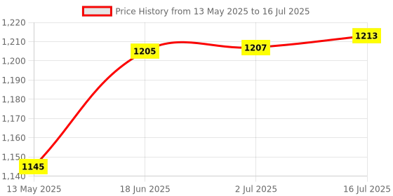 flipkart.com flojoy Color Changing Fire Flame Effect Mini Portable Humidifier (2 Free Oils) Diffuser flojoy Price History Graph from 13 May 2025 to 16 Jul 2025