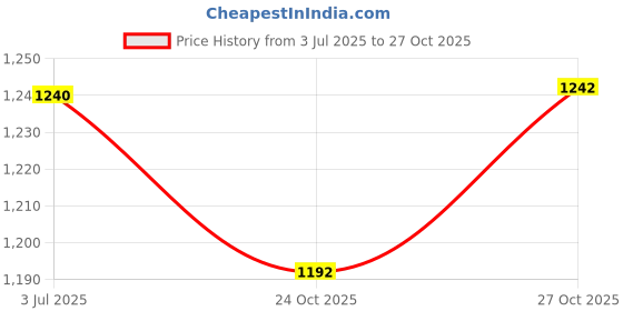 flipkart.com flojoy Color Changing Fire Flame Mini Portable Humidifier (2 Free Oils ) Diffuser flojoy Price History Graph from 3 Jul 2025 to 27 Oct 2025