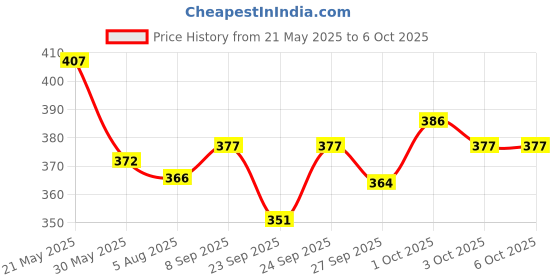 flipkart.com mars Color Changing Foundation mars Price History Graph from 21 May 2025 to 6 Oct 2025