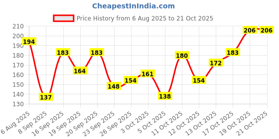 flipkart.com swiss beauty Color Changing Lip Balm Shea Butter swiss beauty Price History Graph from 6 Aug 2025 to 20 Oct 2025