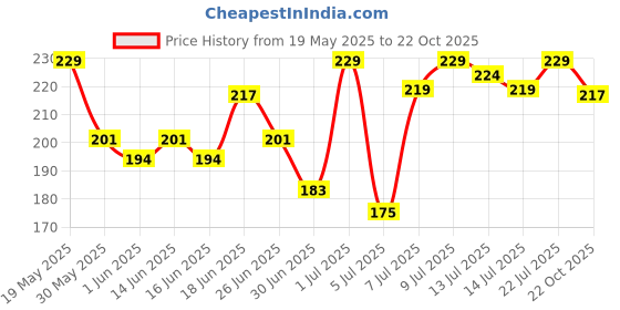 flipkart.com mars Color Changing Lip Oil mars Price History Graph from 19 May 2025 to 22 Oct 2025