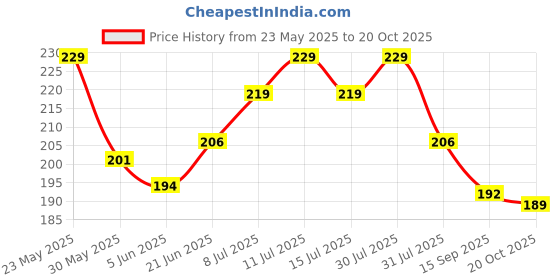 flipkart.com mars Color Changing Lip Oil mars Price History Graph from 23 May 2025 to 20 Oct 2025