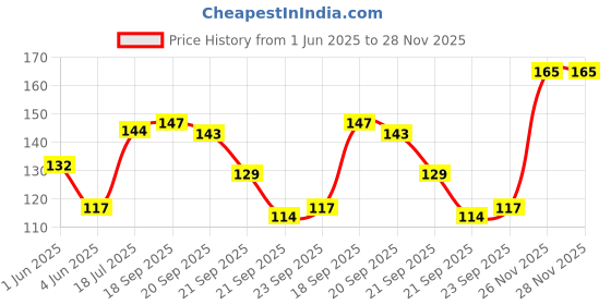 flipkart.com colors queen Color Changing Liquid Lip Tint for Dry & Chapped Lips Enriched with Shea Butter colors queen Price History Graph from 1 Jun 2025 to 28 Nov 2025