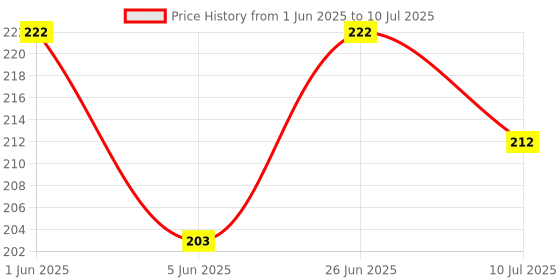 flipkart.com kritam COLOR CHANGING Radha krishna Table Lamp Table Lamp kritam Price History Graph from 1 Jun 2025 to 10 Jul 2025