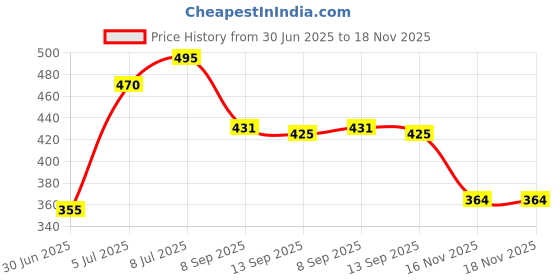 flipkart.com asra collections Color Changing Rose Crystal Diamond Table Lamp,USB Rechargeable Lamp Table Lamp asra collections Price History Graph from 30 Jun 2025 to 16 Nov 2025