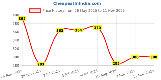 flipkart.com maliao Color Changing Waterproof Foundation With Satin Finish Foundation maliao Price History Graph from 26 May 2025 to 11 Nov 2025