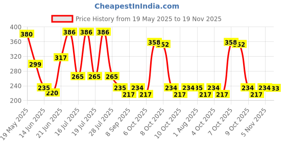flipkart.com maliao Color Changing Waterproof Foundation With Satin Finish** Foundation maliao Price History Graph from 19 May 2025 to 19 Nov 2025