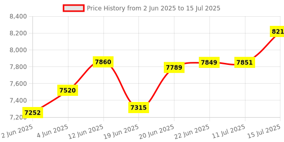 flipkart.com fredi group Color changing with bluetooth music system,middle part MOVING CLOCKWISE Chandelier Ceiling Lamp fredi group Price History Graph from 2 Jun 2025 to 15 Jul 2025