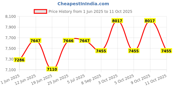 flipkart.com fredi group color changing with music system,central part moving by remote Chandelier Ceiling Lamp fredi group Price History Graph from 1 Jun 2025 to 11 Oct 2025