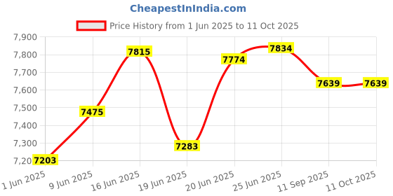 flipkart.com fredi group color changing with music system,central part moving by remote Chandelier Ceiling Lamp fredi group Price History Graph from 1 Jun 2025 to 11 Oct 2025