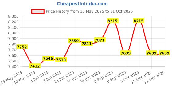 flipkart.com fredi group color changing with music system,mp3 with 2 remote Chandelier Ceiling Lamp fredi group Price History Graph from 13 May 2025 to 11 Oct 2025