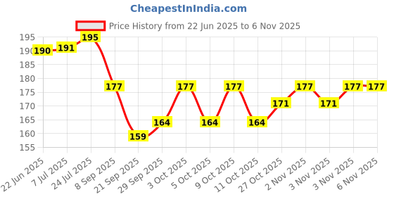flipkart.com apsara Color Copying Pencils,- Pencil apsara Price History Graph from 22 Jun 2025 to 2 Nov 2025