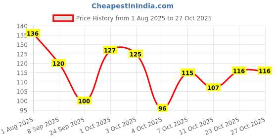 flipkart.com lakmé Color Crush Nailart lakmé Price History Graph from 1 Aug 2025 to 27 Oct 2025