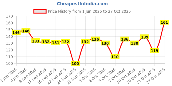 flipkart.com lakmé Color Crush Nailart G12 lakmé Price History Graph from 1 Jun 2025 to 27 Oct 2025