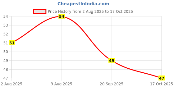 flipkart.com color diva 2 in 1 Color Dual Nailpaint Red, Golden (112-134) Red, Golden color diva Price History Graph from 2 Aug 2025 to 17 Oct 2025