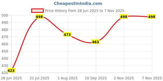 flipkart.com color flame Exclusive All In One Makeup Kit For Girls & Womens MKPA1VT15 color flame Price History Graph from 28 Jun 2025 to 7 Nov 2025