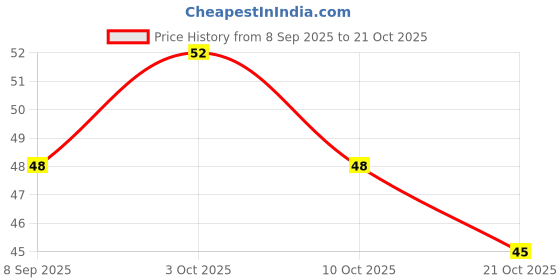 flipkart.com color flame High Gloss, Quick Dry & Long Lasting100% Vegan & Cruelty Free Nail Polish Pickle Green color flame Price History Graph from 8 Sep 2025 to 21 Oct 2025