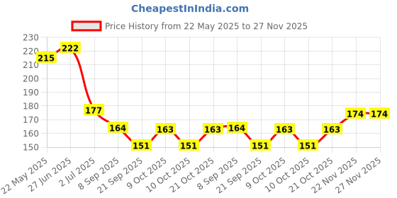 flipkart.com color flame Instant Nail Polish Removing Wipes color flame Price History Graph from 22 May 2025 to 27 Nov 2025